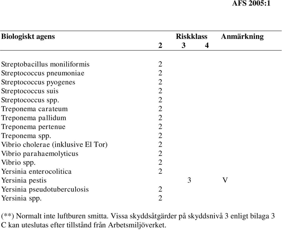 2 Vibrio cholerae (inklusive El Tor) 2 Vibrio parahaemolyticus 2 Vibrio spp.