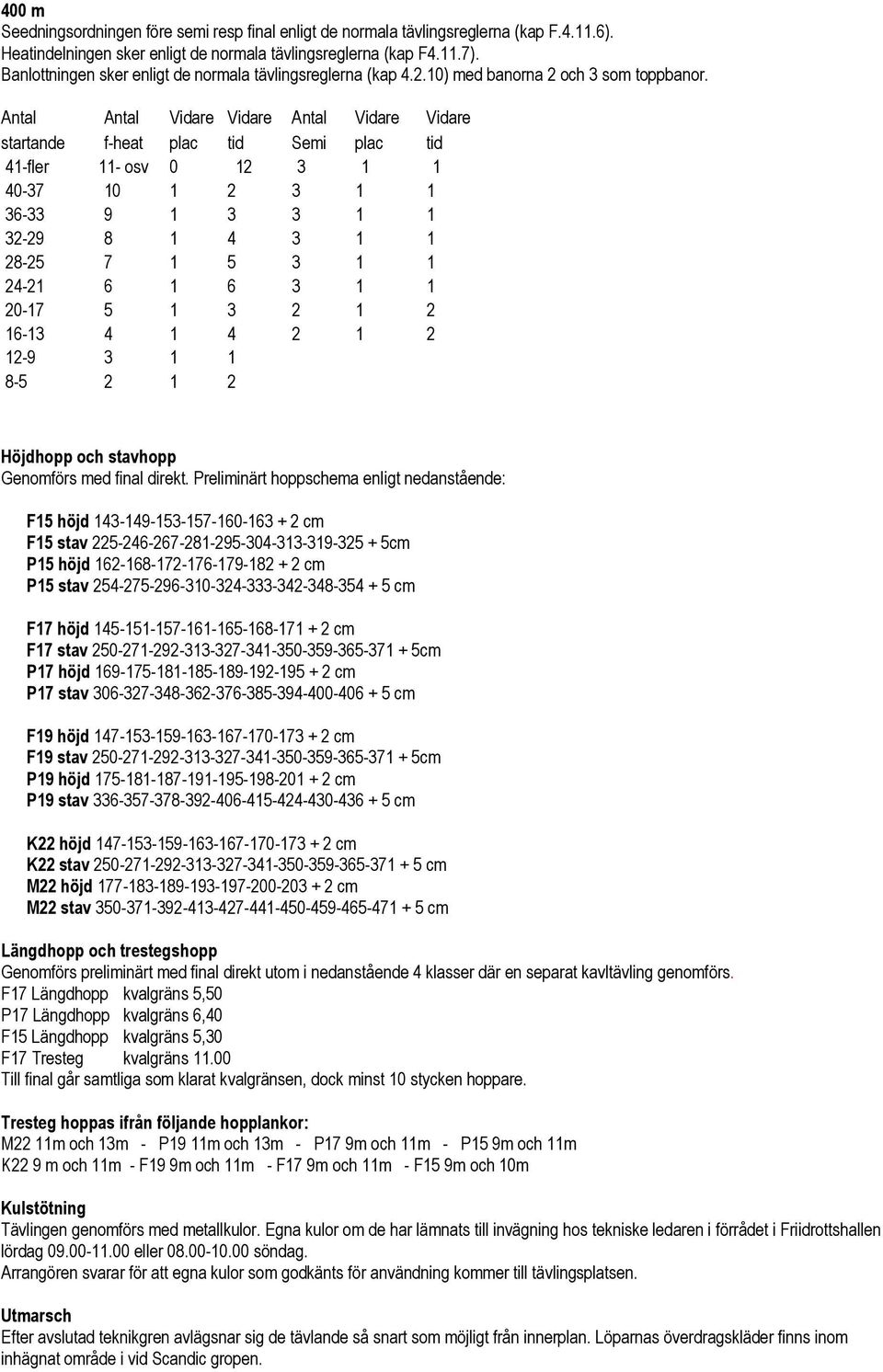 Antal Antal Antal startande f-heat plac tid Semi plac tid 41-fler 11- osv 0 12 3 1 1 40-37 10 1 2 3 1 1 36-33 9 1 3 3 1 1 32-29 8 1 4 3 1 1 28-25 7 1 5 3 1 1 24-21 6 1 6 3 1 1 20-17 5 1 3 2 1 2 16-13