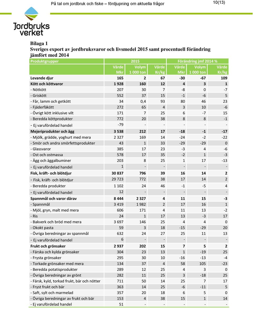 Fjäderfäkött 272 65 4 3 10-6 - Övrigt kött inklusive vilt 171 7 25 6-7 15 - Beredda köttprodukter 772 20 38 8 8-1 - Ej varufördelad handel -79 - - - - - Mejeriprodukter och ägg 3 538 212 17-18 -1-17
