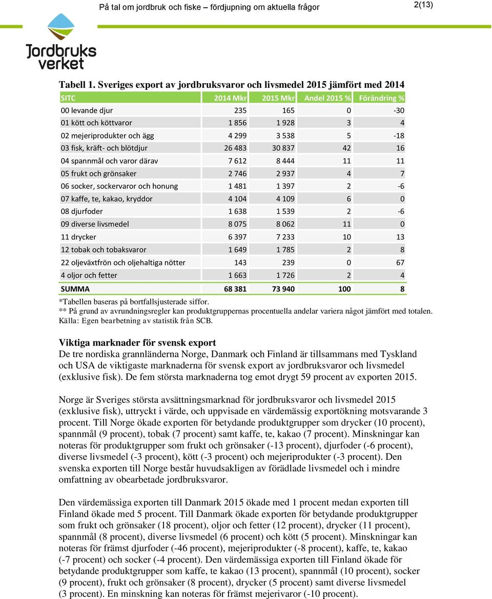 och ägg 4 299 3 538 5-18 03 fisk, kräft- och blötdjur 26 483 30 837 42 16 04 spannmål och varor därav 7 612 8 444 11 11 05 frukt och grönsaker 2 746 2 937 4 7 06 socker, sockervaror och honung 1 481