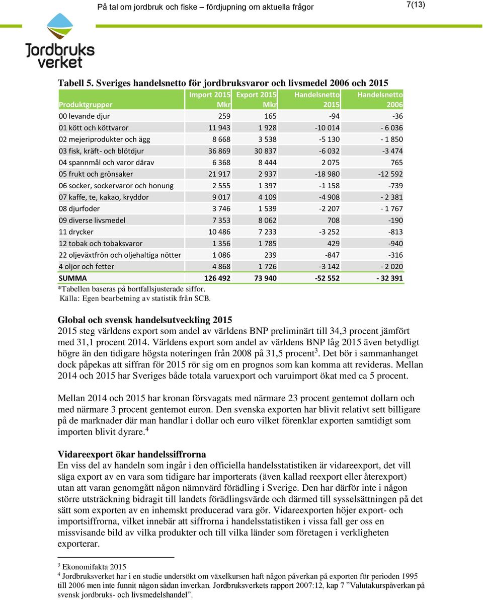 943 1 928-10 014-6 036 02 mejeriprodukter och ägg 8 668 3 538-5 130-1 850 03 fisk, kräft- och blötdjur 36 869 30 837-6 032-3 474 04 spannmål och varor därav 6 368 8 444 2 075 765 05 frukt och