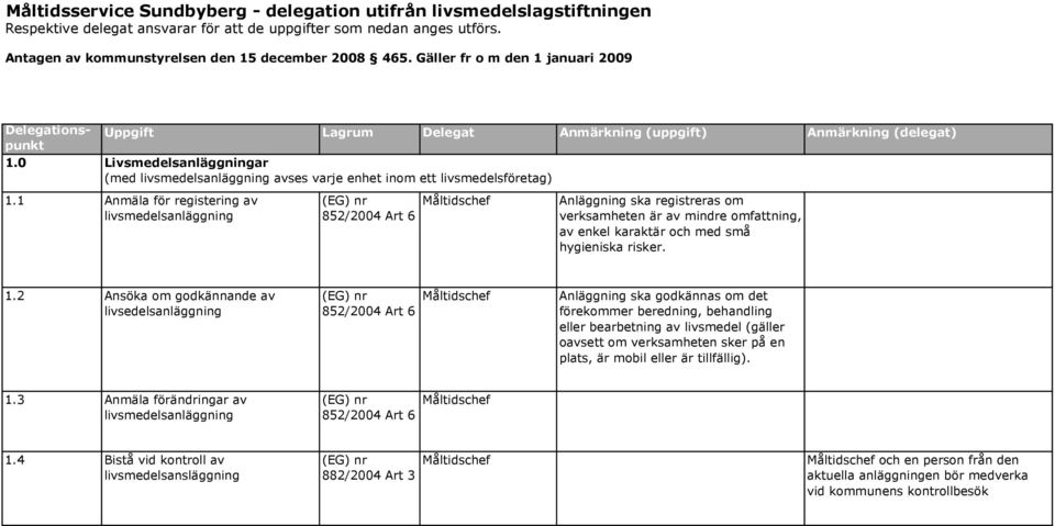 1 Anmäla för registering av livsmedelsanläggning 852/2004 Art 6 Anläggning ska registreras om verksamheten är av mindre omfattning, av enkel karaktär och med små hygieniska risker. 1.