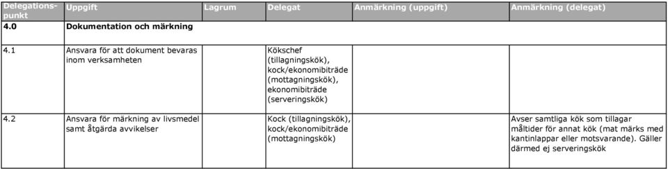 2 Ansvara för märkning av livsmedel samt åtgärda avvikelser Kock