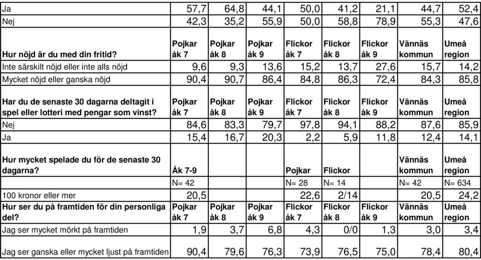 spel eller lotteri med pengar som vinst? Nej 84,6 83,3 79,7 97,8 94,1 88,2 87,6 85,9 Ja 15,4 16,7 20,3 2,2 5,9 11,8 12,4 14,1 Hur mycket spelade du för de senaste 30 dagarna?