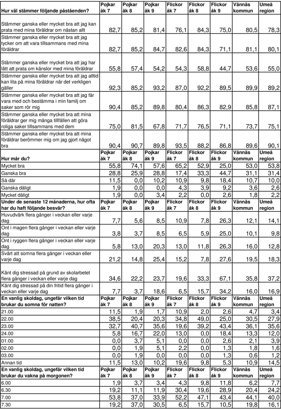 mina föräldrar 82,7 85,2 84,7 82,6 84,3 71,1 81,1 80,1 Stämmer ganska eller mycket bra att jag har lätt att prata om känslor med mina föräldrar 55,8 57,4 54,2 54,3 58,8 44,7 53,6 55,0 Stämmer ganska