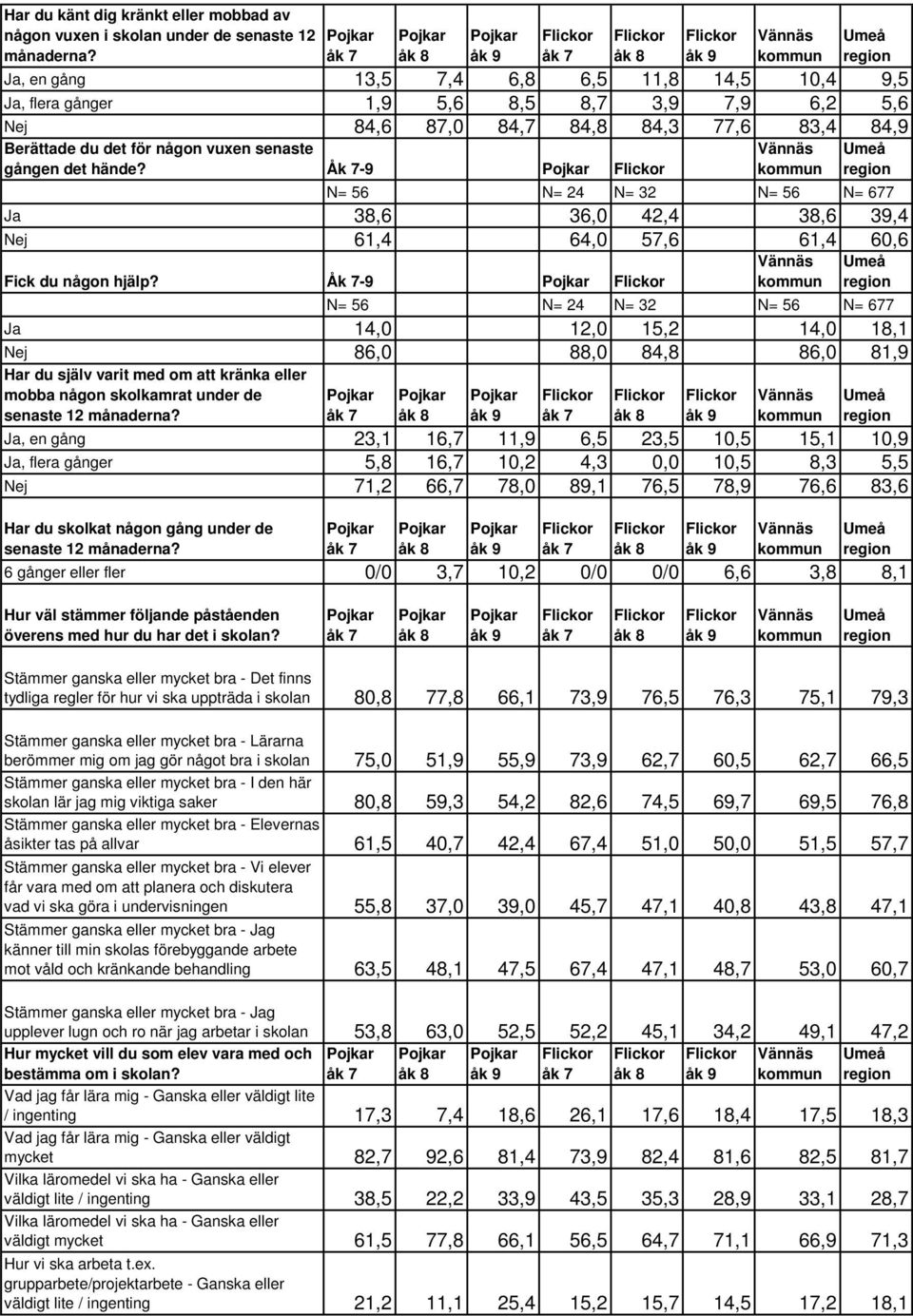 Åk 7-9 N= 56 N= 24 N= 32 N= 56 N= 677 Ja 38,6 36,0 42,4 38,6 39,4 Nej 61,4 64,0 57,6 61,4 60,6 Fick du någon hjälp?
