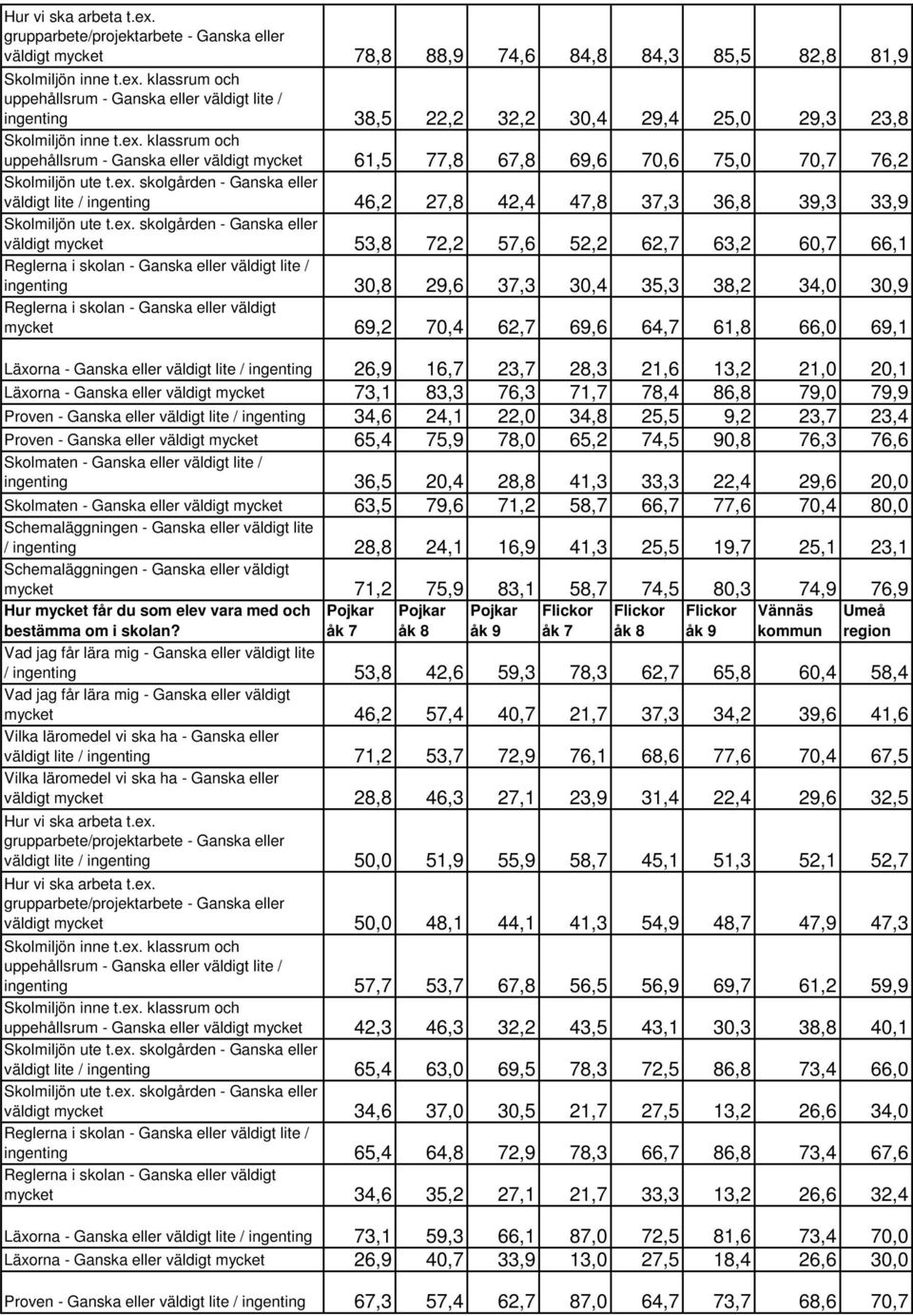 ex. skolgården - Ganska eller väldigt mycket 53,8 72,2 57,6 52,2 62,7 63,2 60,7 66,1 Reglerna i skolan - Ganska eller väldigt lite / ingenting 30,8 29,6 37,3 30,4 35,3 38,2 34,0 30,9 Reglerna i