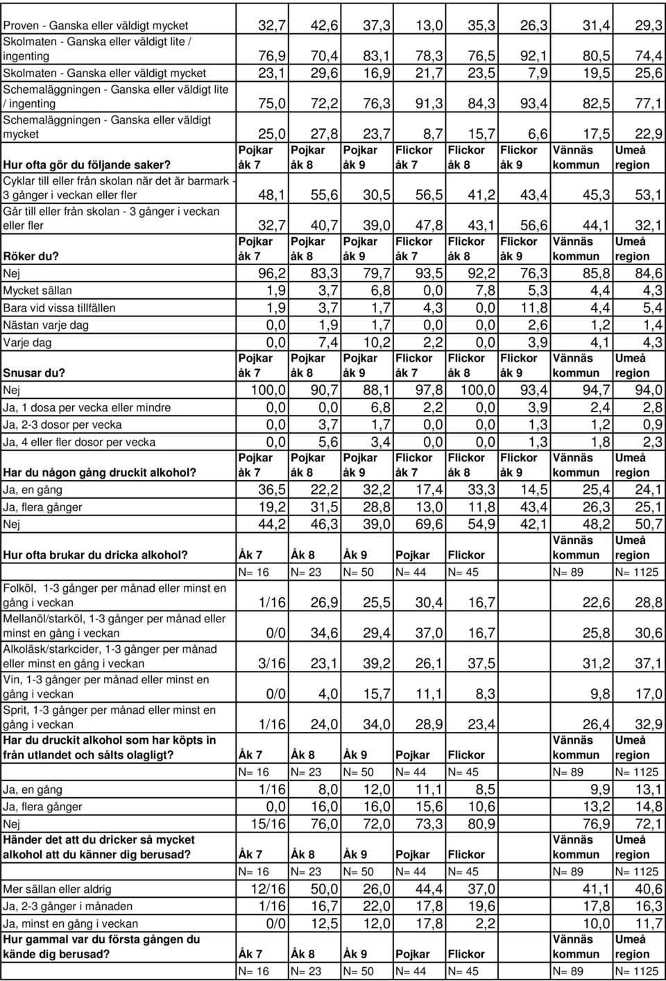 23,7 8,7 15,7 6,6 17,5 22,9 Hur ofta gör du följande saker?