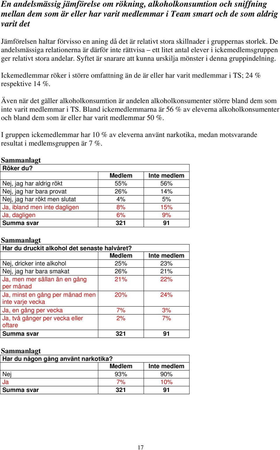 Syftet är snarare att kunna urskilja mönster i denna gruppindelning. Ickemedlemmar röker i större omfattning än de är eller har varit medlemmar i TS; 24 % respektive 14 %.