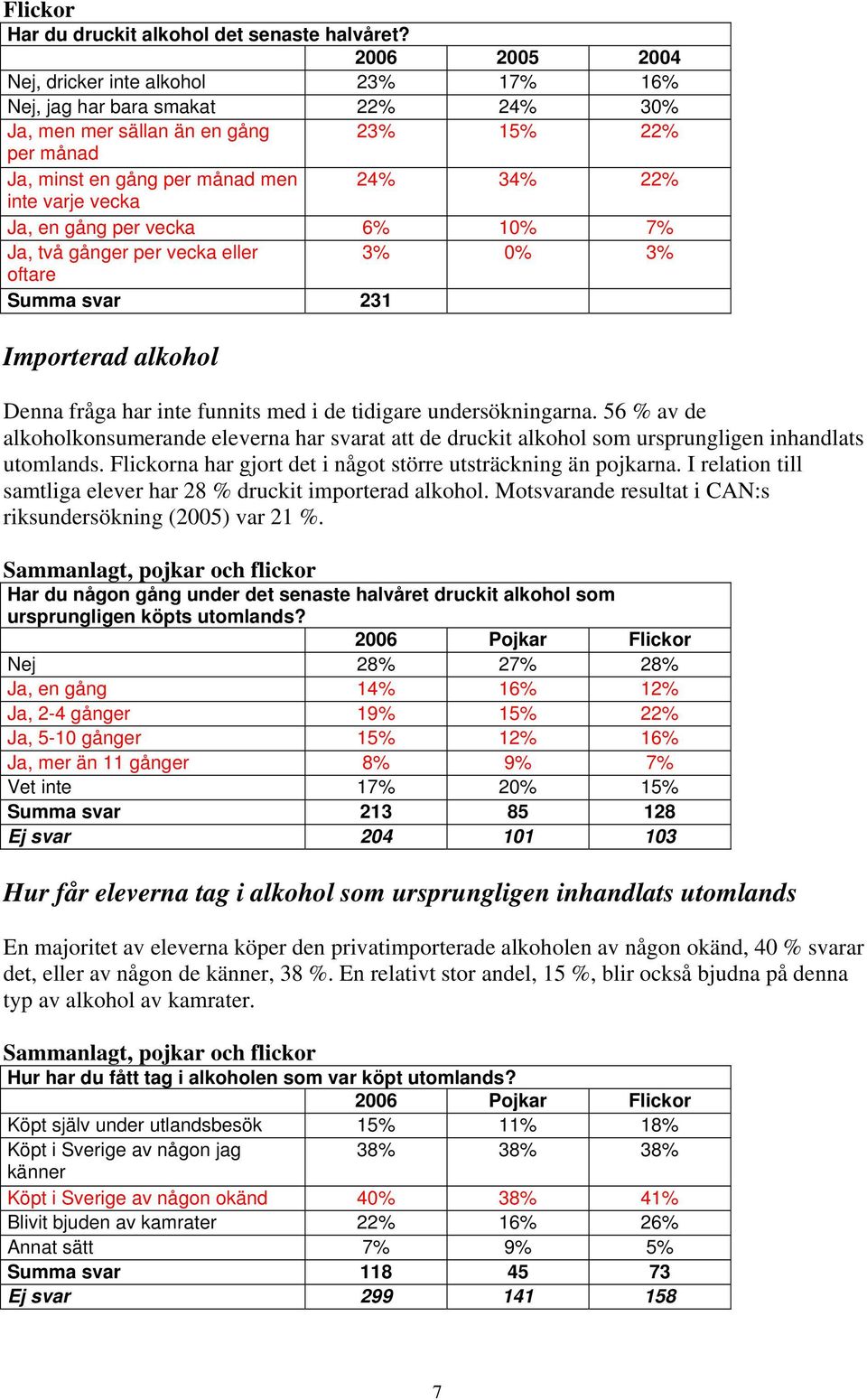 per vecka 6% 10% 7% Ja, två gånger per vecka eller 3% 0% 3% oftare Summa svar 231 Importerad alkohol Denna fråga har inte funnits med i de tidigare undersökningarna.