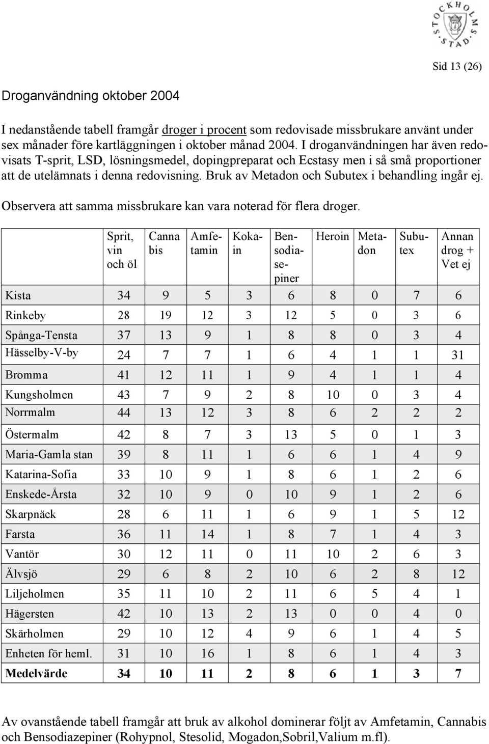 Bruk av Metadon och Subutex i behandling ingår ej. Observera att samma missbrukare kan vara noterad för flera droger.