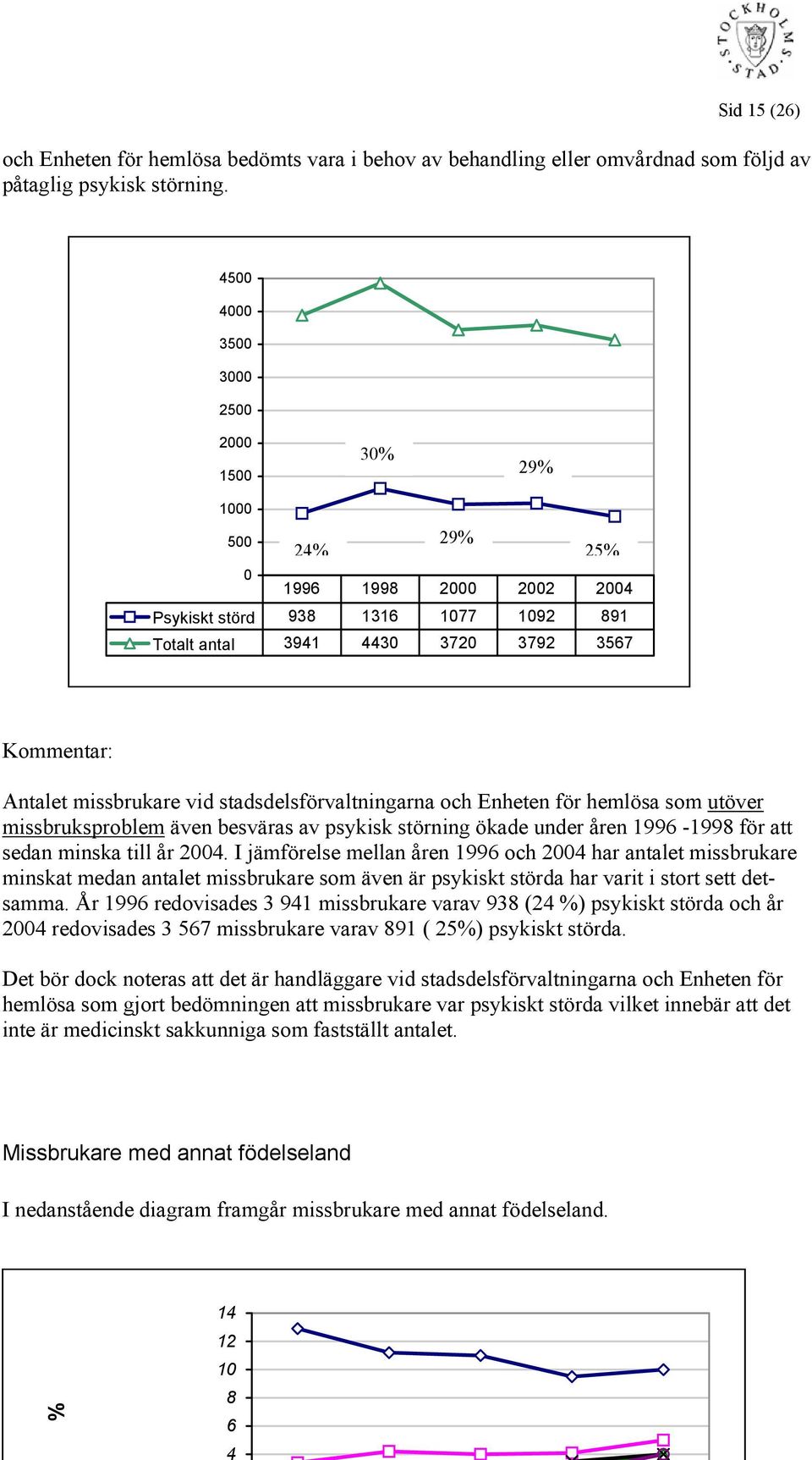 Enheten för hemlösa som utöver missbruksproblem även besväras av psykisk störning ökade under åren 1996-1998 för att sedan minska till år 24.