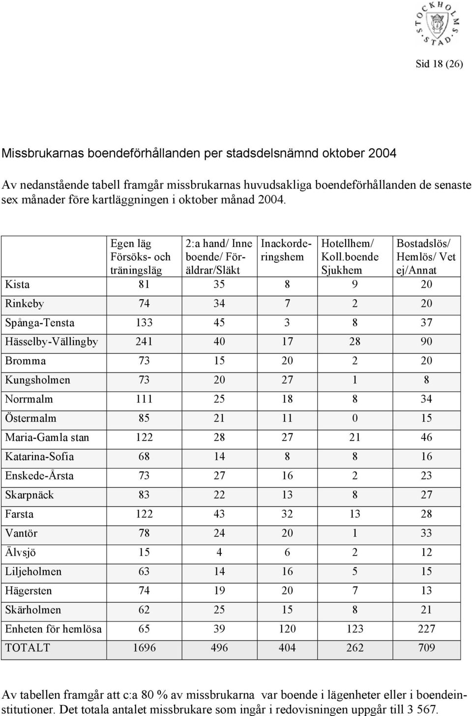 boende Sjukhem Bostadslös/ Hemlös/ Vet ej/annat Kista 81 35 8 9 2 Rinkeby 74 34 7 2 2 Spånga-Tensta 133 45 3 8 37 Hässelby-Vällingby 241 4 17 28 9 Bromma 73 15 2 2 2 Kungsholmen 73 2 27 1 8 Norrmalm