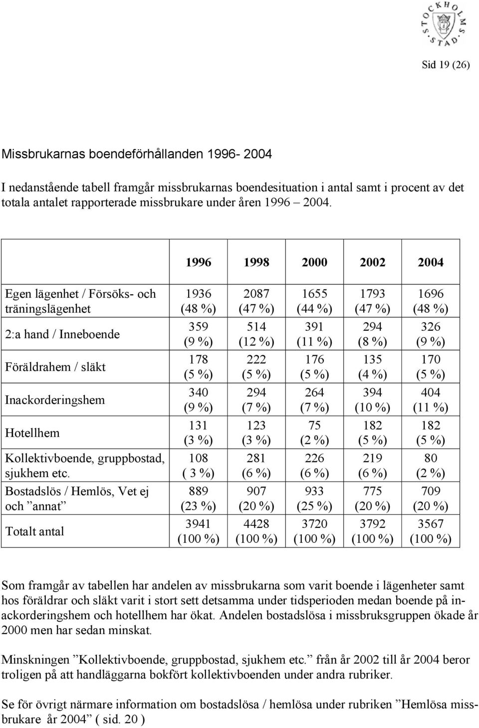 Bostadslös / Hemlös, Vet ej och annat Totalt antal 1936 (48 %) 359 (9 %) 178 (5 %) 34 (9 %) 131 (3 %) 18 ( 3 %) 889 (23 %) 3941 (1 %) 287 (47 %) 514 (12 %) 222 (5 %) 294 (7 %) 123 (3 %) 281 (6 %) 97