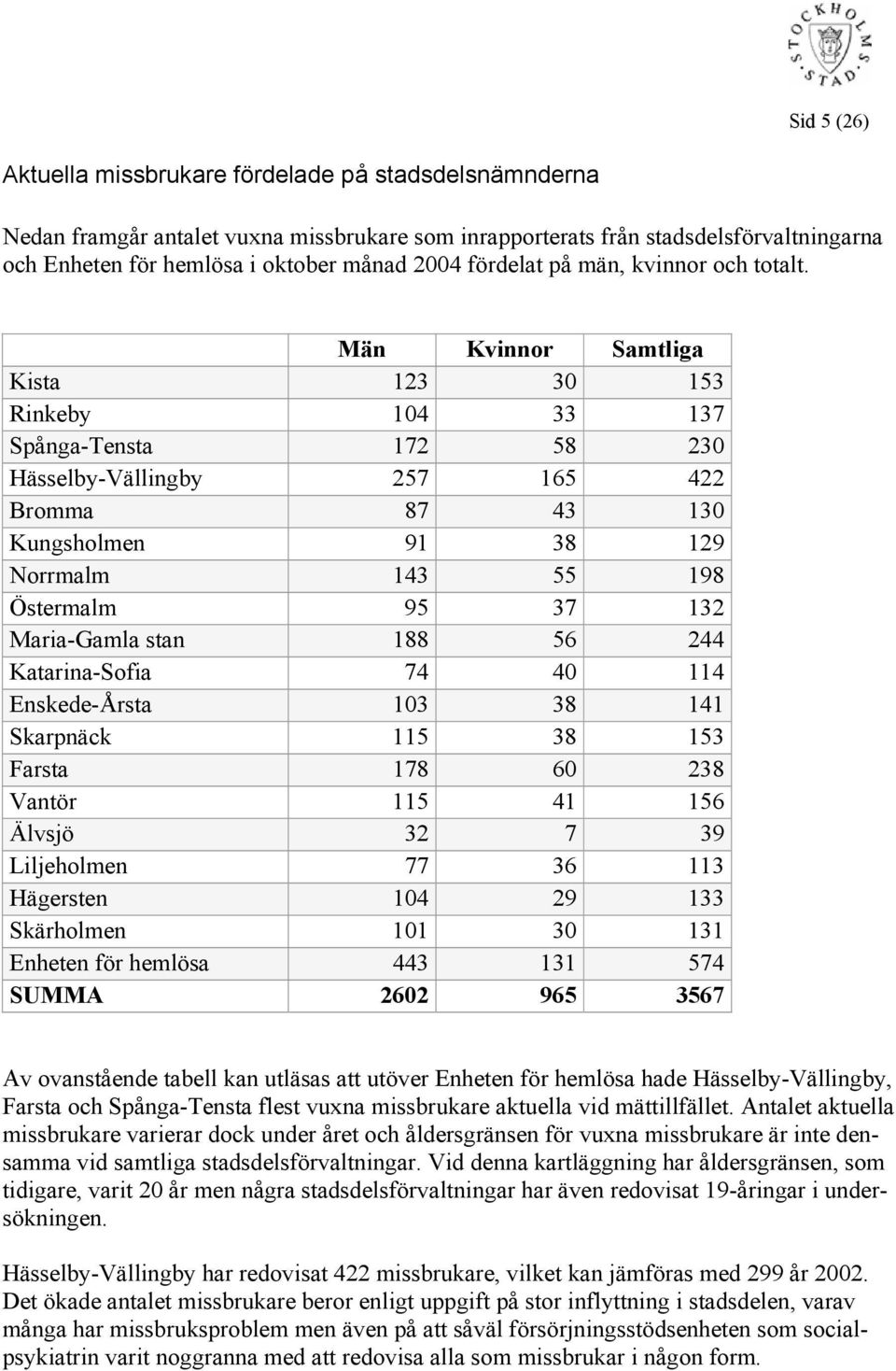 Män Kvinnor Samtliga Kista 123 3 153 Rinkeby 14 33 137 Spånga-Tensta 172 58 23 Hässelby-Vällingby 257 165 422 Bromma 87 43 13 Kungsholmen 91 38 129 Norrmalm 143 55 198 Östermalm 95 37 132 Maria-Gamla