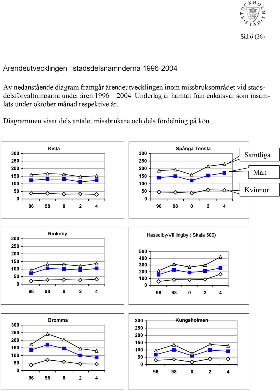 Diagrammen visar dels antalet missbrukare och dels fördelning på kön.