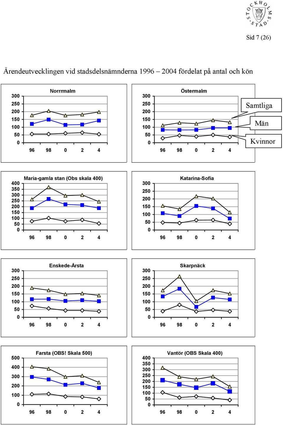 stan (Obs skala 4) 96 98 2 4 3 25 2 15 1 5 Katarina-Sofia 96 98 2 4 3 25 2 15 1 5 Enskede-Årsta 96 98 2 4 3