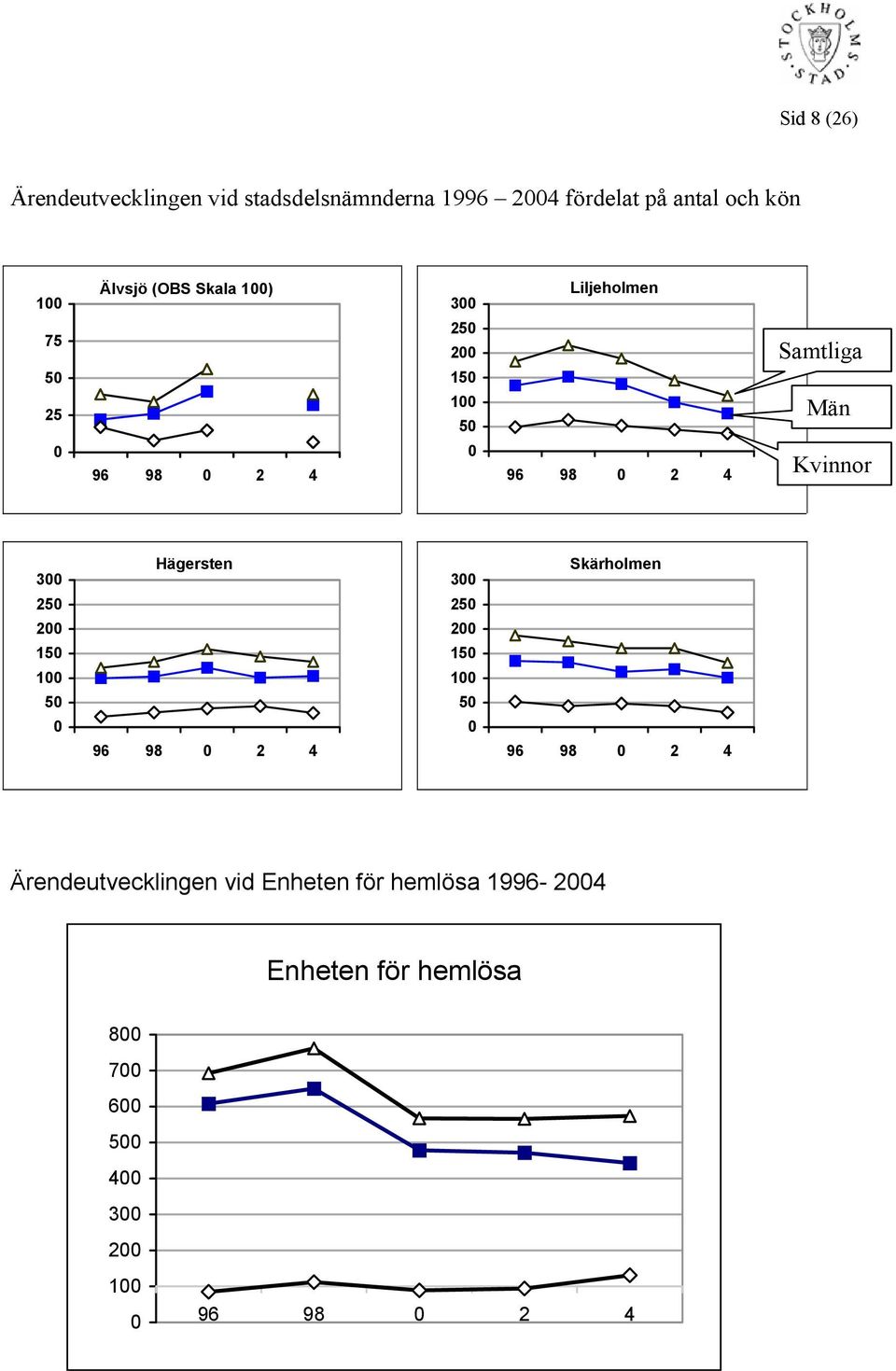 Män Kvinnor 3 25 2 15 1 5 Hägersten 96 98 2 4 3 25 2 15 1 5 Skärholmen 96 98 2 4