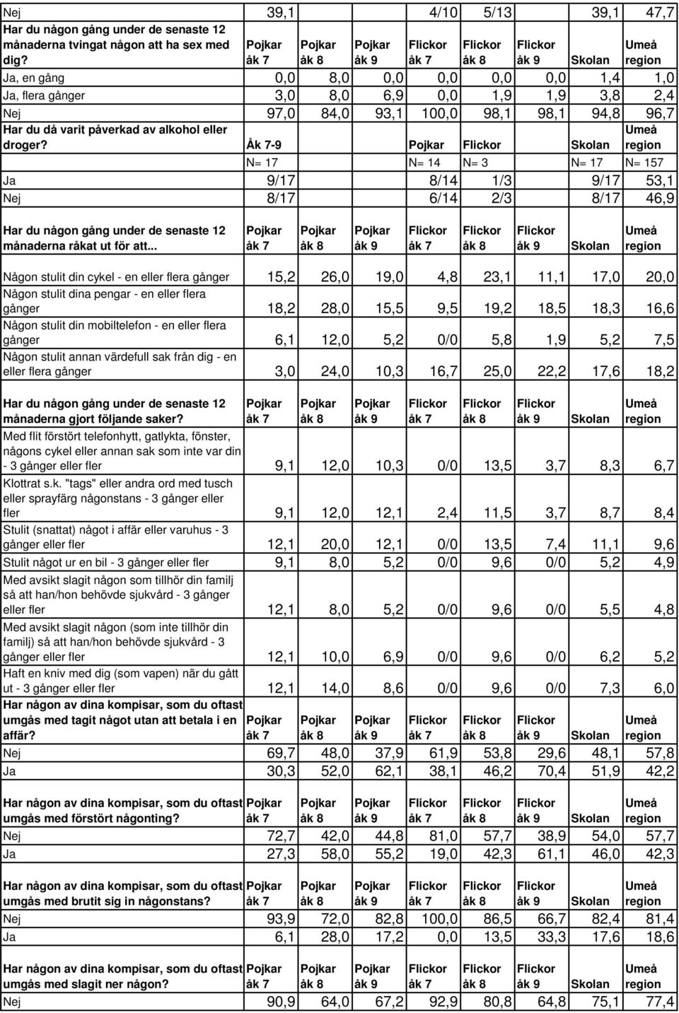 Åk 7-9 N= 17 N= 14 N= 3 N= 17 N= 157 Ja 9/17 8/14 1/3 9/17 53,1 Nej 8/17 6/14 2/3 8/17 46,9 Har du någon gång under de senaste 12 månaderna råkat ut för att.
