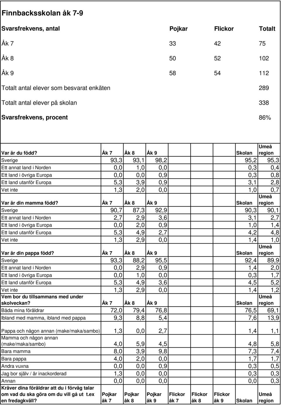 Åk 7 Åk 8 Åk 9 Sverige 93,3 93,1 98,2 95,2 95,3 Ett annat land i Norden 0,0 1,0 0,0 0,3 0,4 Ett land i övriga Europa 0,0 0,0 0,9 0,3 0,8 Ett land utanför Europa 5,3 3,9 0,9 3,1 2,8 Vet inte 1,3 2,0