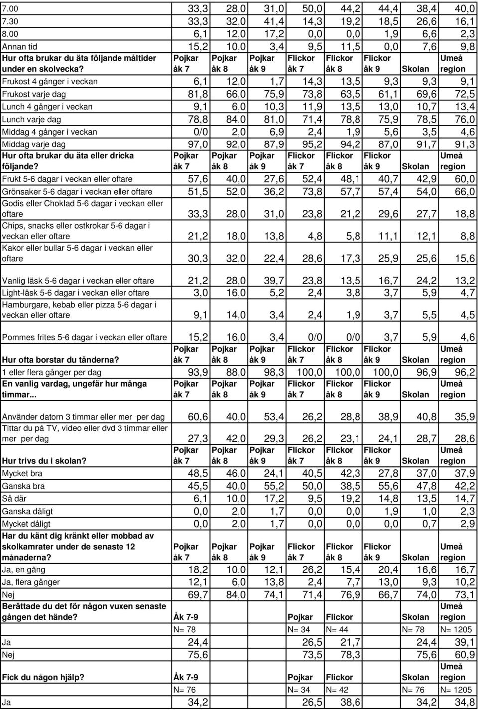 Frukost 4 gånger i veckan 6,1 12,0 1,7 14,3 13,5 9,3 9,3 9,1 Frukost varje dag 81,8 66,0 75,9 73,8 63,5 61,1 69,6 72,5 Lunch 4 gånger i veckan 9,1 6,0 10,3 11,9 13,5 13,0 10,7 13,4 Lunch varje dag