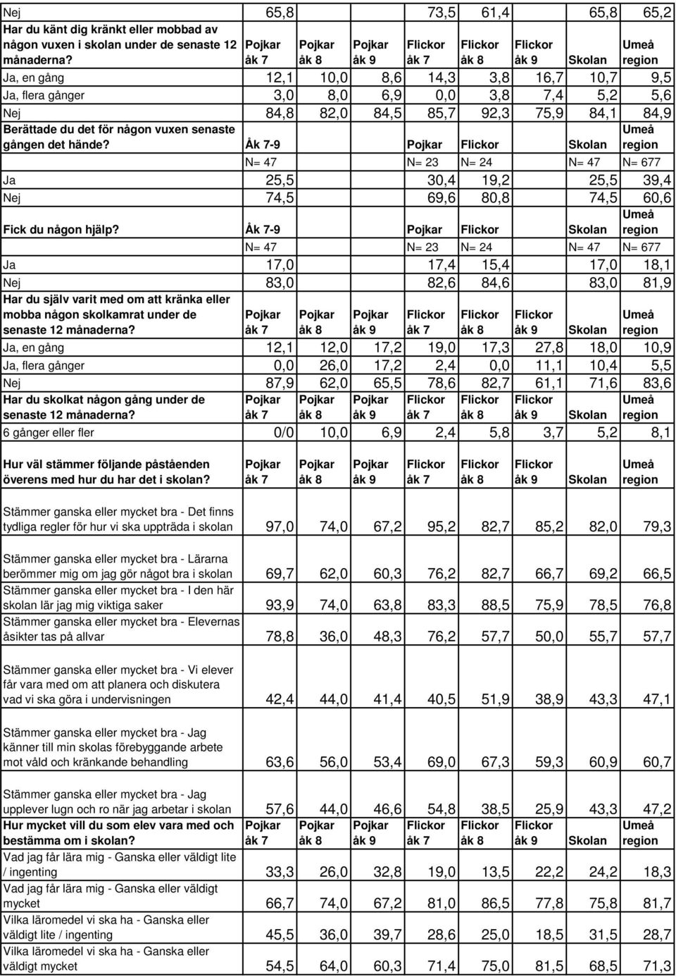 Åk 7-9 N= 47 N= 23 N= 24 N= 47 N= 677 Ja 25,5 30,4 19,2 25,5 39,4 Nej 74,5 69,6 80,8 74,5 60,6 Fick du någon hjälp?