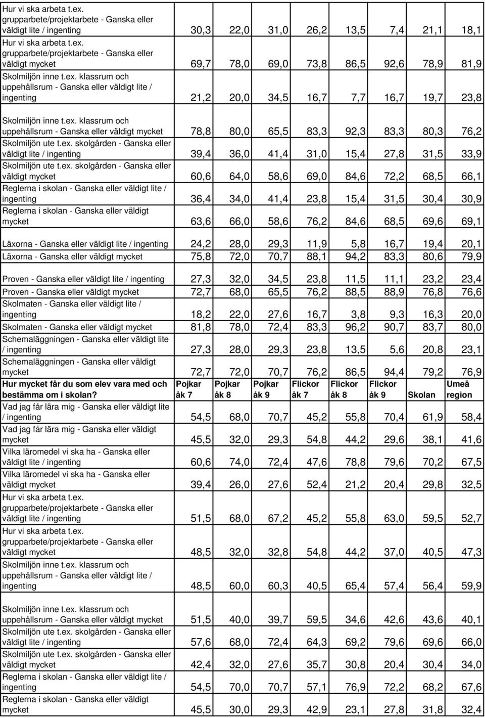 ex. skolgården - Ganska eller väldigt lite / ingenting 39,4 36,0 41,4 31,0 15,4 27,8 31,5 33,9 Skolmiljön ute t.ex. skolgården - Ganska eller väldigt mycket 60,6 64,0 58,6 69,0 84,6 72,2 68,5 66,1