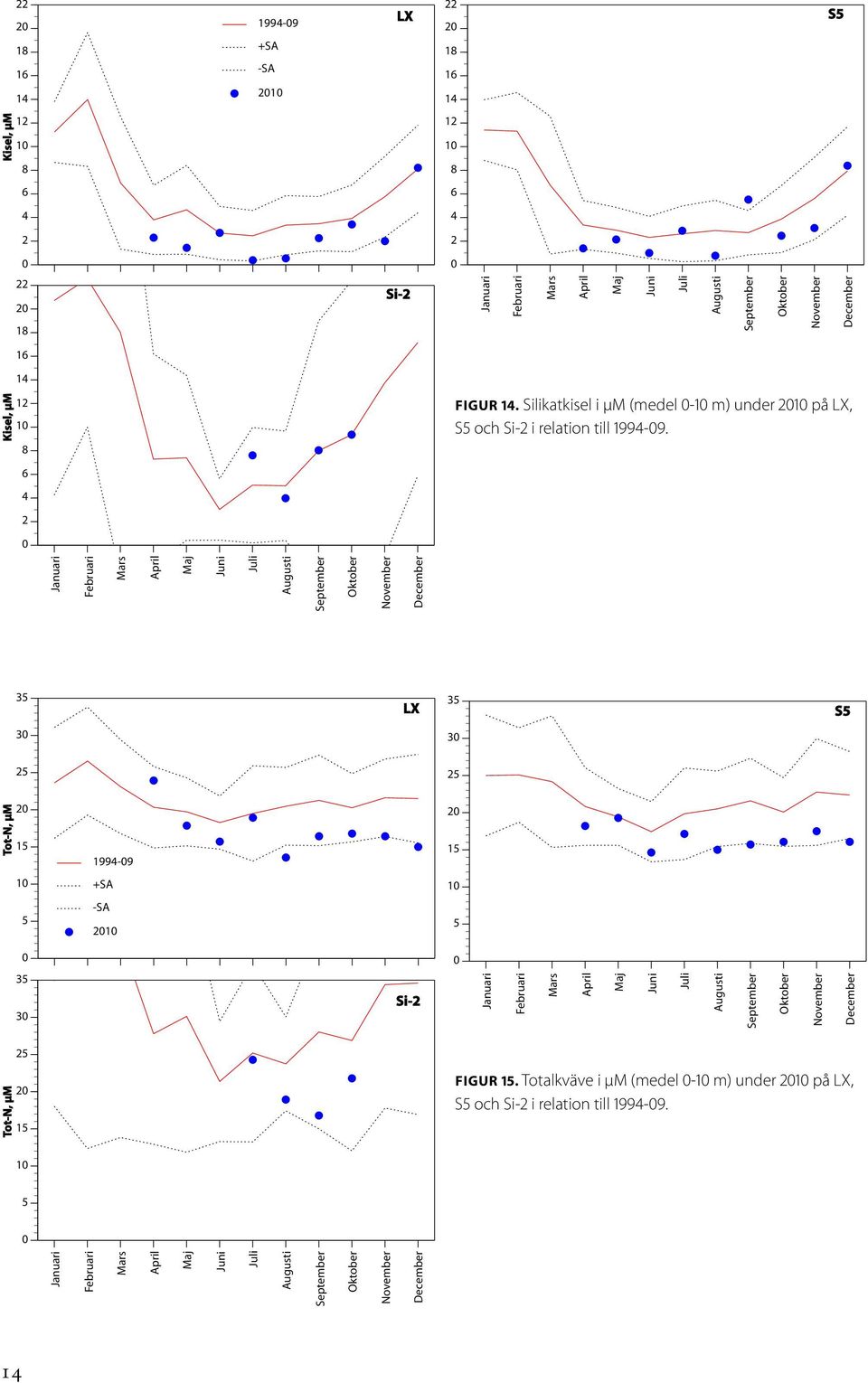 6 Januari Februari Mars April Maj Juni Juli Augusti September Oktober November December 35 LX 35 S5 3 3 5 5 Tot-N, µm 15 199-9 15 1 +SA 1 5 -SA 1 5 35 3 Si- Januari Februari