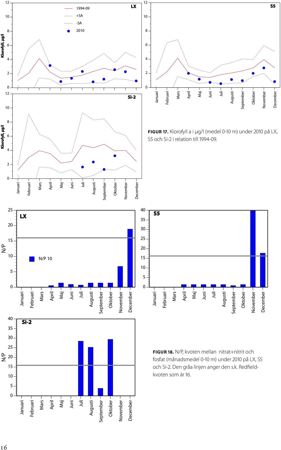 Januari Februari Mars April Maj Juni Juli Augusti September Oktober Klorofyll, µg/l November December 5 LX 35 3 S5 N/P 15 1 5 N/P 1 5 15 1 5 35 3 5 15 1 Figur 18.