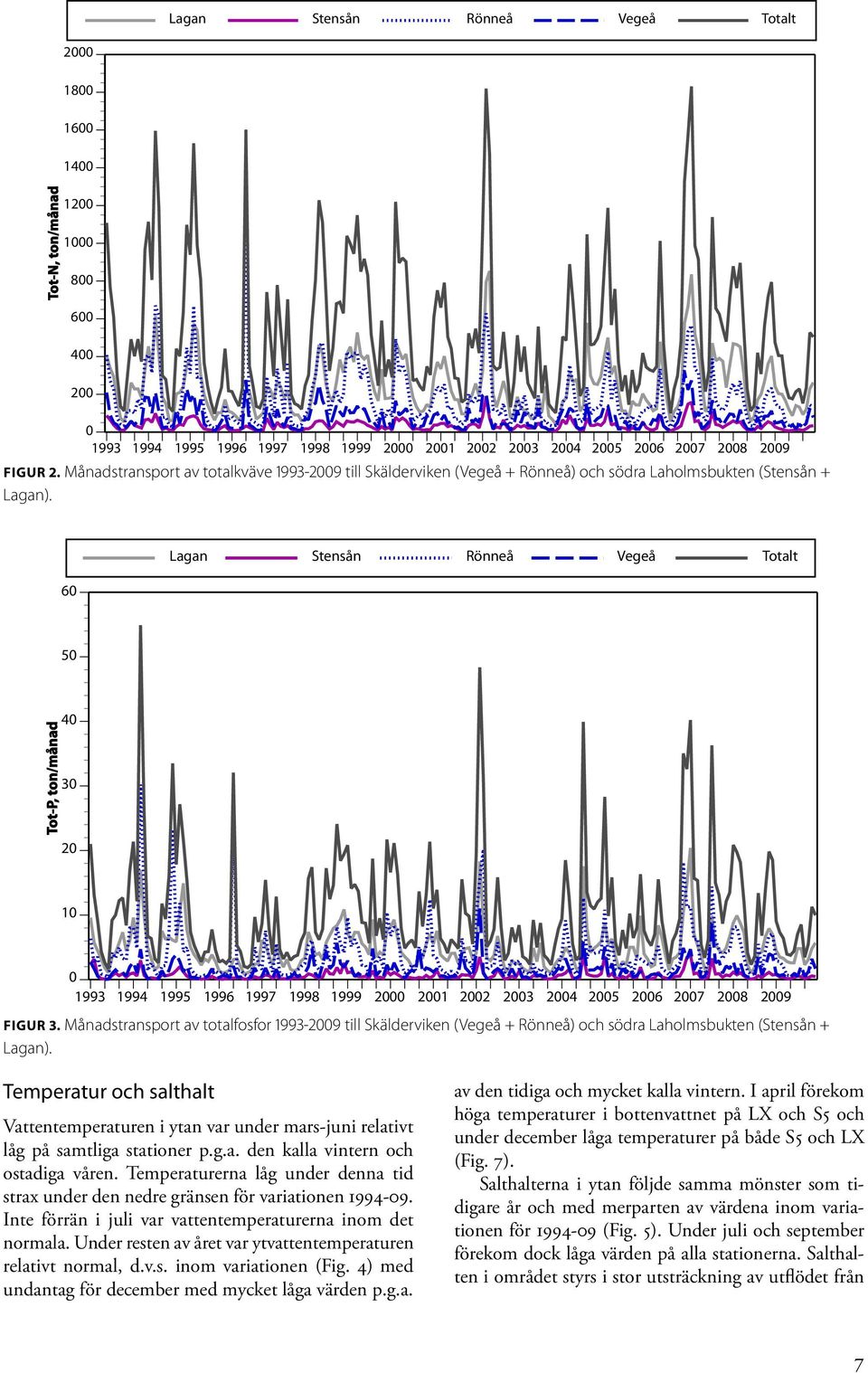 6 Lagan Stensån Rönneå Vegeå Totalt 5 Tot-P, ton/månad 3 1 1993 199 1995 1996 1998 1 3 5 6 7 8 9 Figur 3.