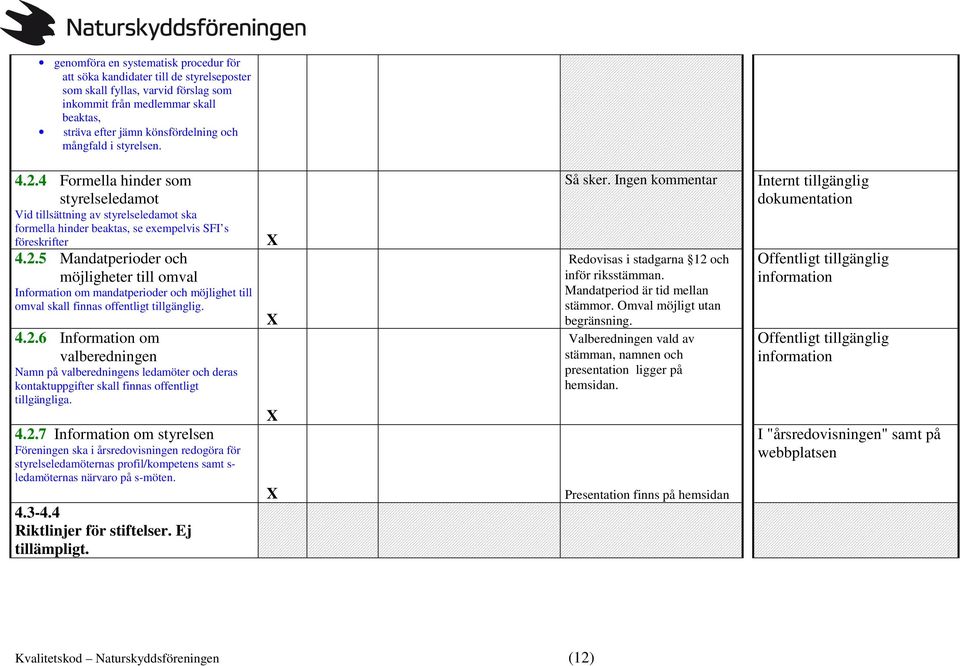 4.2.6 Information om valberedningen Namn på valberedningens ledamöter och deras kontaktuppgifter skall finnas offentligt tillgängliga. 4.2.7 Information om styrelsen Föreningen ska i årsredovisningen redogöra för styrelseledamöternas profil/kompetens samt s- ledamöternas närvaro på s-möten.