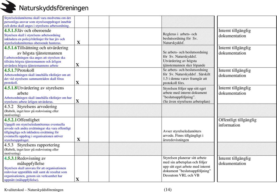 6 Tillsättning och utvärdering av högsta tjänstemannen I arbetsordningen ska anges att styrelsen ska tillsätta högsta tjänstemannen och årligen utvärdera högsta tjänstemannens arbete 4.5.1.