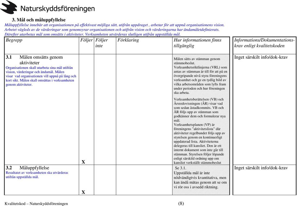 Verksamheten utvärderas slutligen utifrån uppställda mål. Begrepp Förklaring Följer Följer inte Hur informationen finns tillgänglig Informations/Dokumentationskrav enligt kvalitetskoden 3.