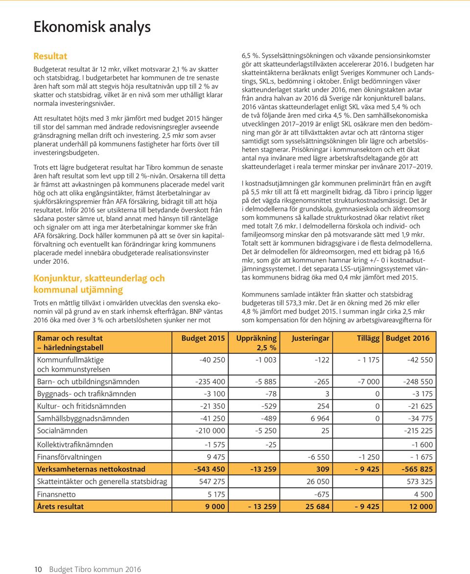 investeringsnivåer. Att resultatet höjts med 3 mkr jämfört med budget 2015 hänger till stor del samman med ändrade redovisningsregler avseende gränsdragning mellan drift och investering.