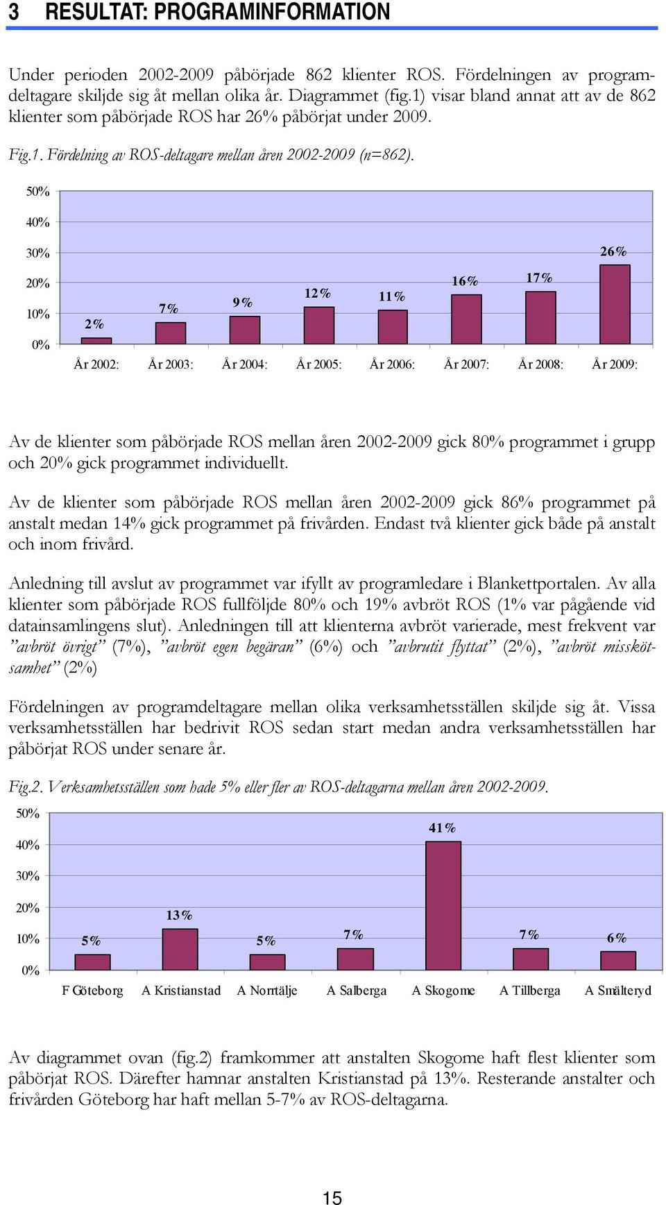 5 4 3 2 1 26% 16% 17% 12% 7% 9% 11% 2% År 2002: År 2003: År 2004: År 2005: År 2006: År 2007: År 2008: År 2009: Av de klienter som påbörjade ROS mellan åren 2002-2009 gick 8 programmet i grupp och 2