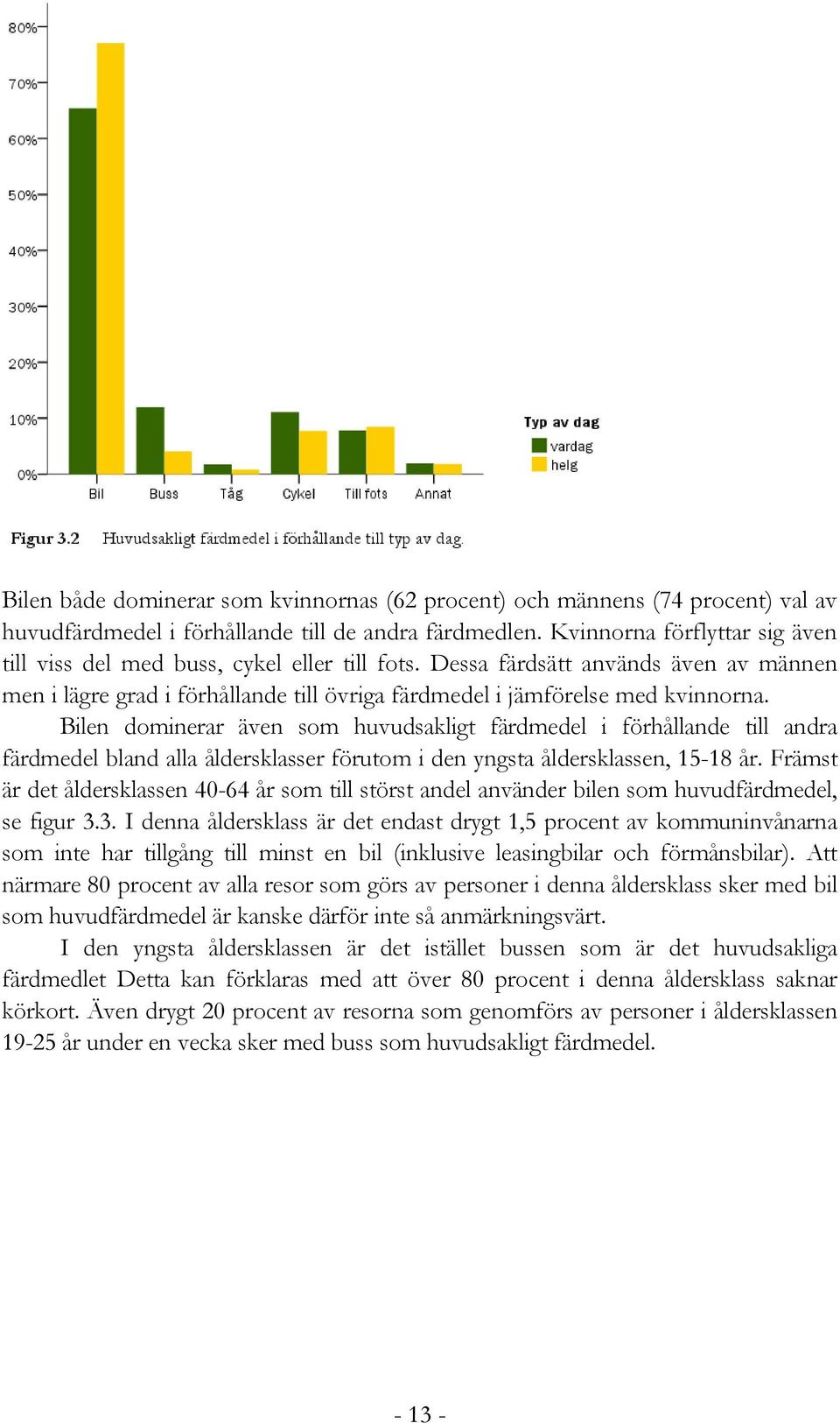 Bilen dominerar även som huvudsakligt färdmedel i förhållande till andra färdmedel bland alla åldersklasser förutom i den yngsta åldersklassen, 15-18 år.