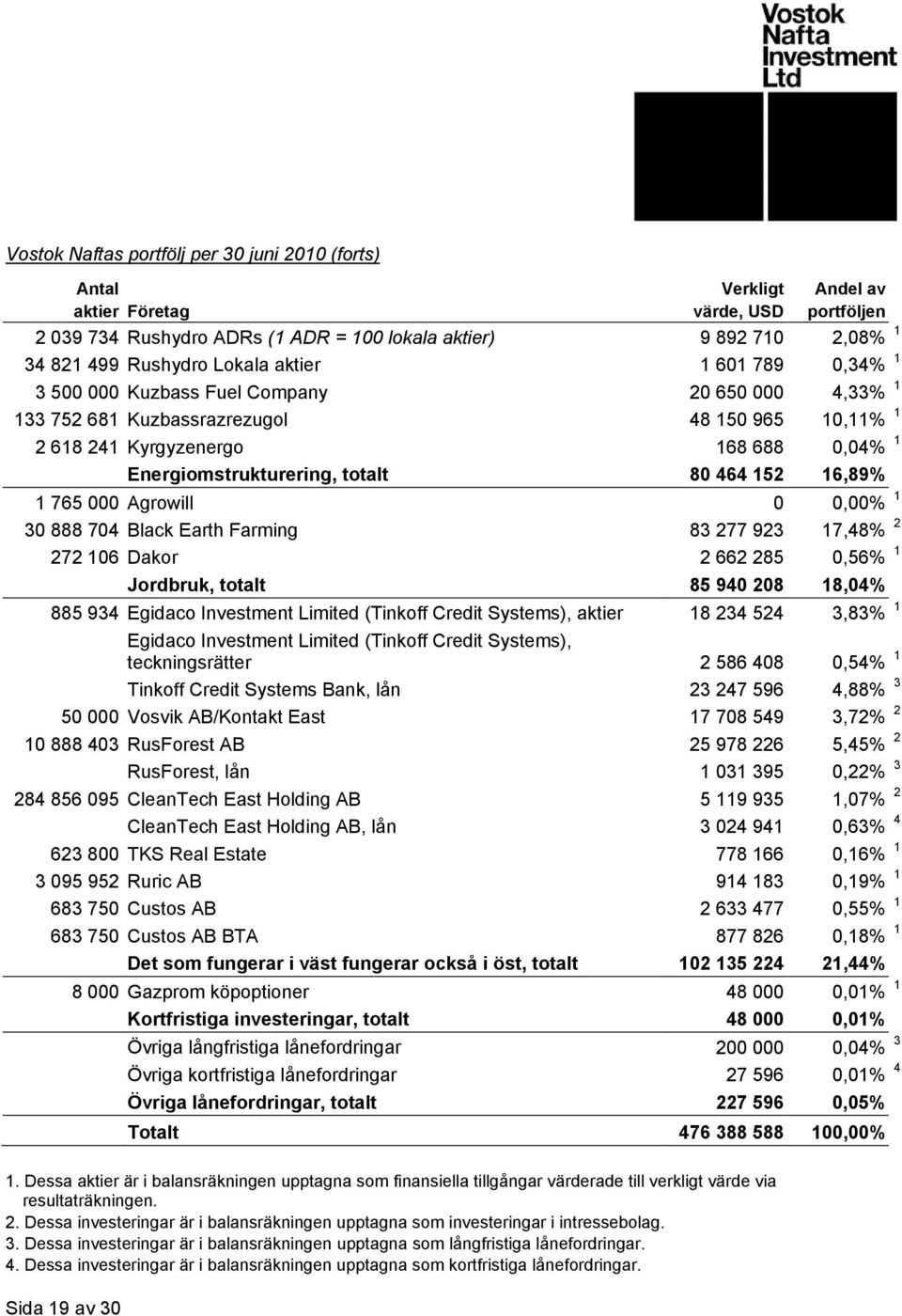 Energiomstrukturering, totalt 80 464 152 16,89% 1 765 000 Agrowill 0 0,00% 1 30 888 704 Black Earth Farming 83 277 923 17,48% 2 272 106 Dakor 2 662 285 0,56% 1 Jordbruk, totalt 85 940 208 18,04% 885