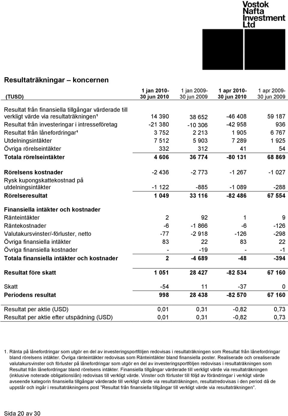 903 7 289 1 925 Övriga rörelseintäkter 332 312 41 54 Totala rörelseintäkter 4 606 36 774-80 131 68 869 Rörelsens kostnader -2 436-2 773-1 267-1 027 Rysk kupongskattekostnad på utdelningsintäkter -1