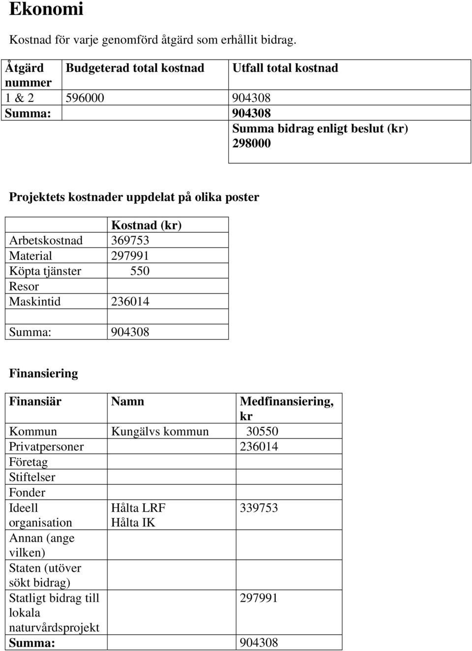 uppdelat på olika poster Kostnad (kr) Arbetskostnad 369753 Material 297991 Köpta tjänster 550 Resor Maskintid 236014 Summa: 904308 Finansiering Finansiär Namn