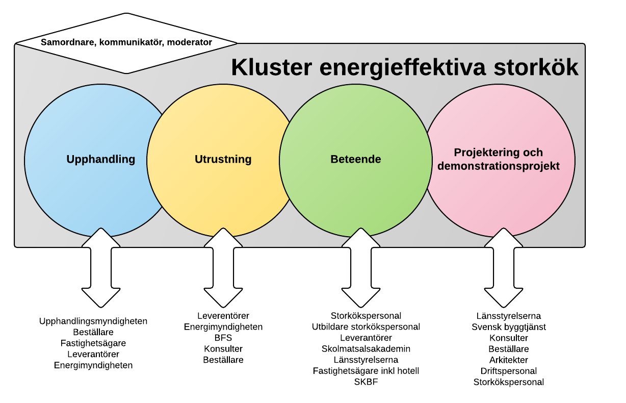 4. Slutsats Ett innovationskluster inom energieffektiva storkök skulle säkerställa att kunskap och erfarenheter sprids och fokus på energieffektivitet i storkök lyfts.