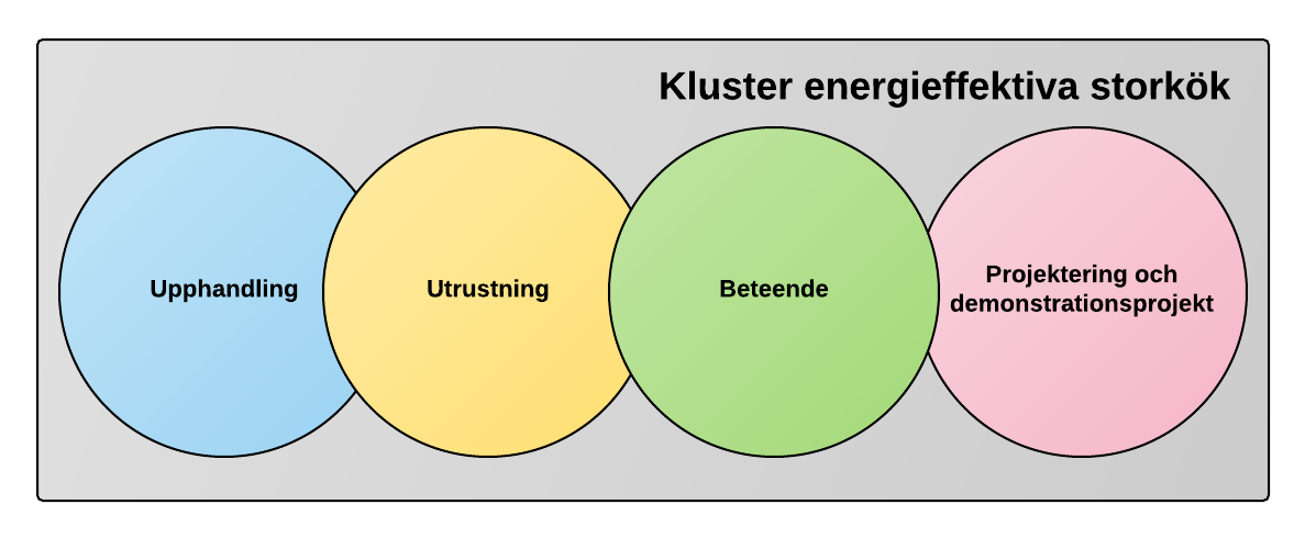 Figur 1. Huvudområden inom energieffektiva storkök är upphandling, utrustning, beteende och projektering. Nedan beskrivs de identifierade områdena.