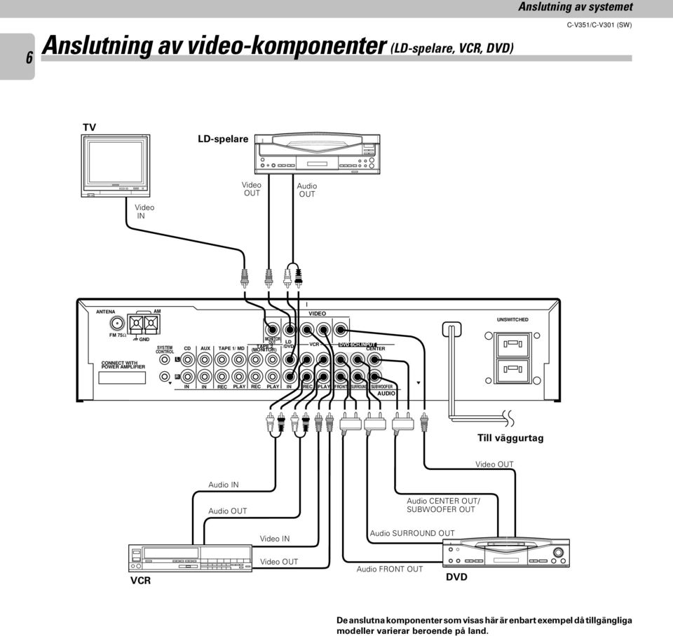 INPUT C R IN IN REC PLAY REC PLAY IN REC PLAY FRONT SURROUND SUBWOOFER AUDIO Till väggurtag Video OUT Audio IN Audio OUT Audio C OUT/ SUBWOOFER