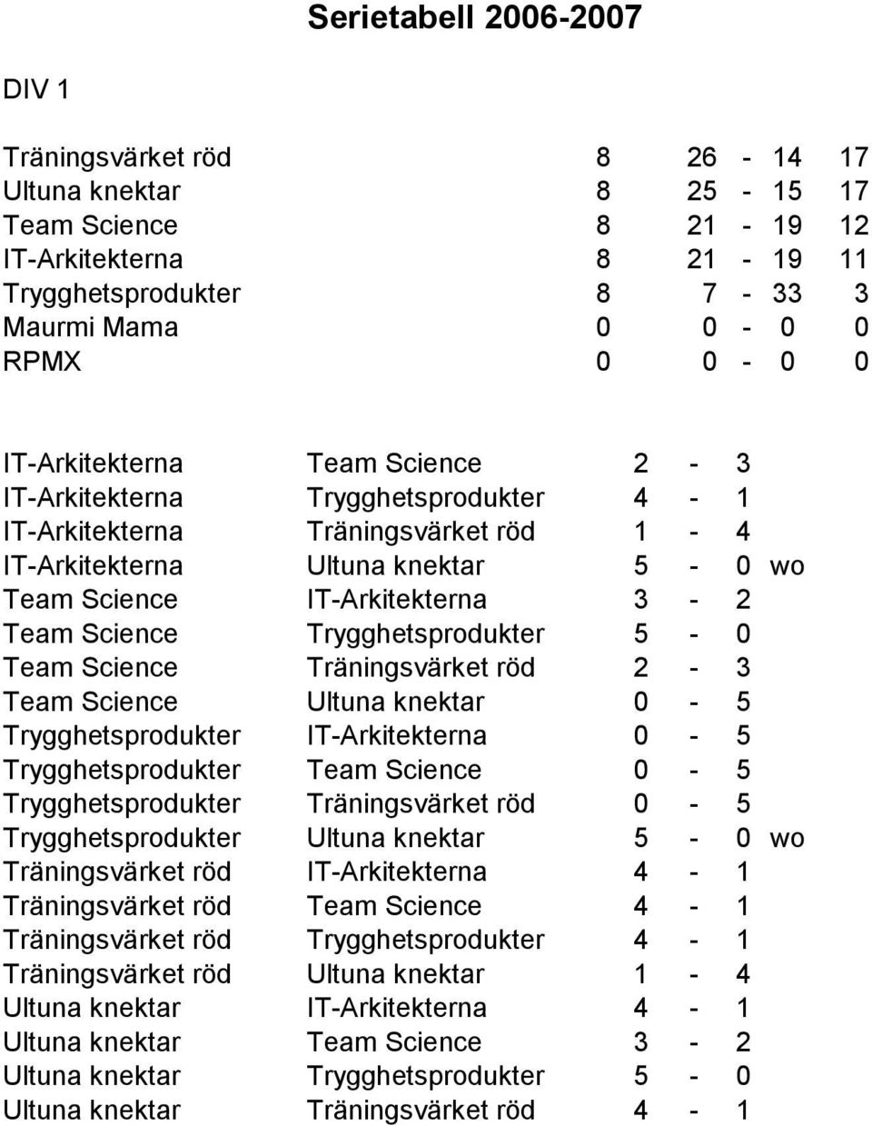 Trygghetsprodukter 5-0 Team Science Träningsvärket röd 2-3 Team Science Ultuna knektar 0-5 Trygghetsprodukter IT-Arkitekterna 0-5 Trygghetsprodukter Team Science 0-5 Trygghetsprodukter Träningsvärket