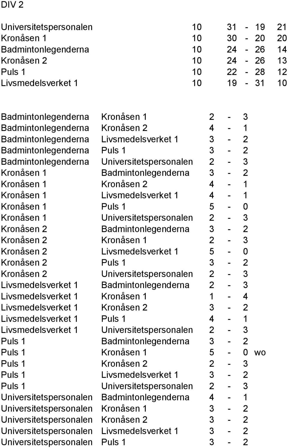 Kronåsen 1 Kronåsen 2 4-1 Kronåsen 1 Livsmedelsverket 1 4-1 Kronåsen 1 Puls 1 5-0 Kronåsen 1 Universitetspersonalen 2-3 Kronåsen 2 Badmintonlegenderna 3-2 Kronåsen 2 Kronåsen 1 2-3 Kronåsen 2