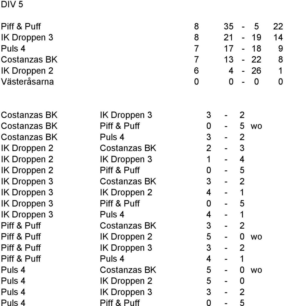 Droppen 3 Costanzas BK 3-2 IK Droppen 3 IK Droppen 2 4-1 IK Droppen 3 Piff & Puff 0-5 IK Droppen 3 Puls 4 4-1 Piff & Puff Costanzas BK 3-2 Piff & Puff IK