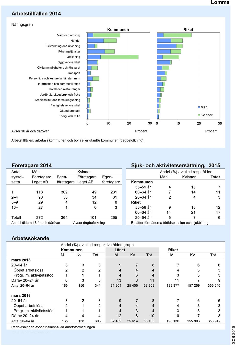 m Information och kommunikation Hotell och restauranger Jordbruk, skogsbruk och fiske Kreditinstitut och försäkringsbolag Fastighetsverksamhet Okänd bransch Energi och miljö 9 8 7 6 5 4 3 2 1 0 10 20