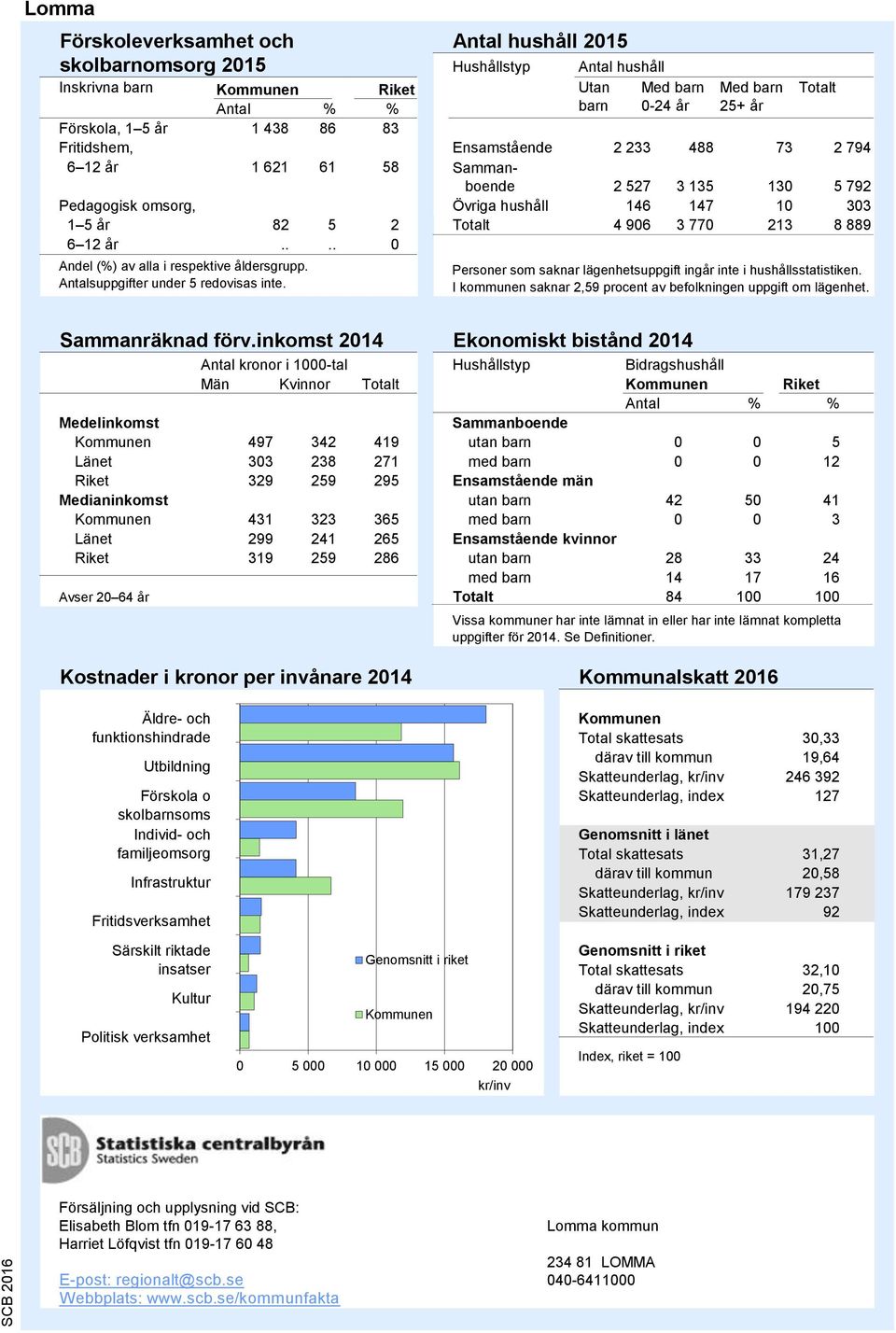 ... 0 Andel (%) av alla i respektive åldersgrupp. Antalsuppgifter under 5 redovisas inte. Källa: Skolverket Personer som saknar lägenhetsuppgift ingår inte i hushållsstatistiken.