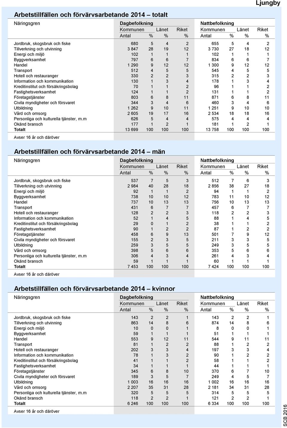 2 3 Information och kommunikation 130 1 3 4 178 1 3 4 Kreditinstitut och försäkringsbolag 70 1 1 2 9 1 1 2 Fastighetsverksamhet 124 1 1 2 131 1 1 2 Företagstjänster 3 8 11 871 8 11 Civila myndigheter