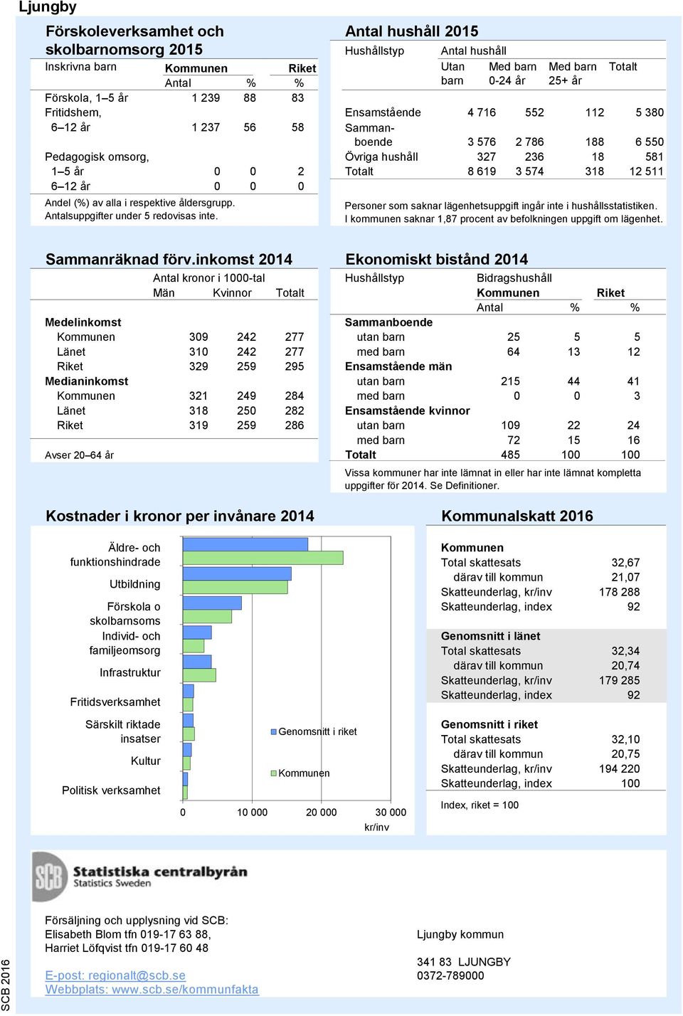 (%) av alla i respektive åldersgrupp. Antalsuppgifter under 5 redovisas inte. Källa: Skolverket Personer som saknar lägenhetsuppgift ingår inte i hushållsstatistiken.