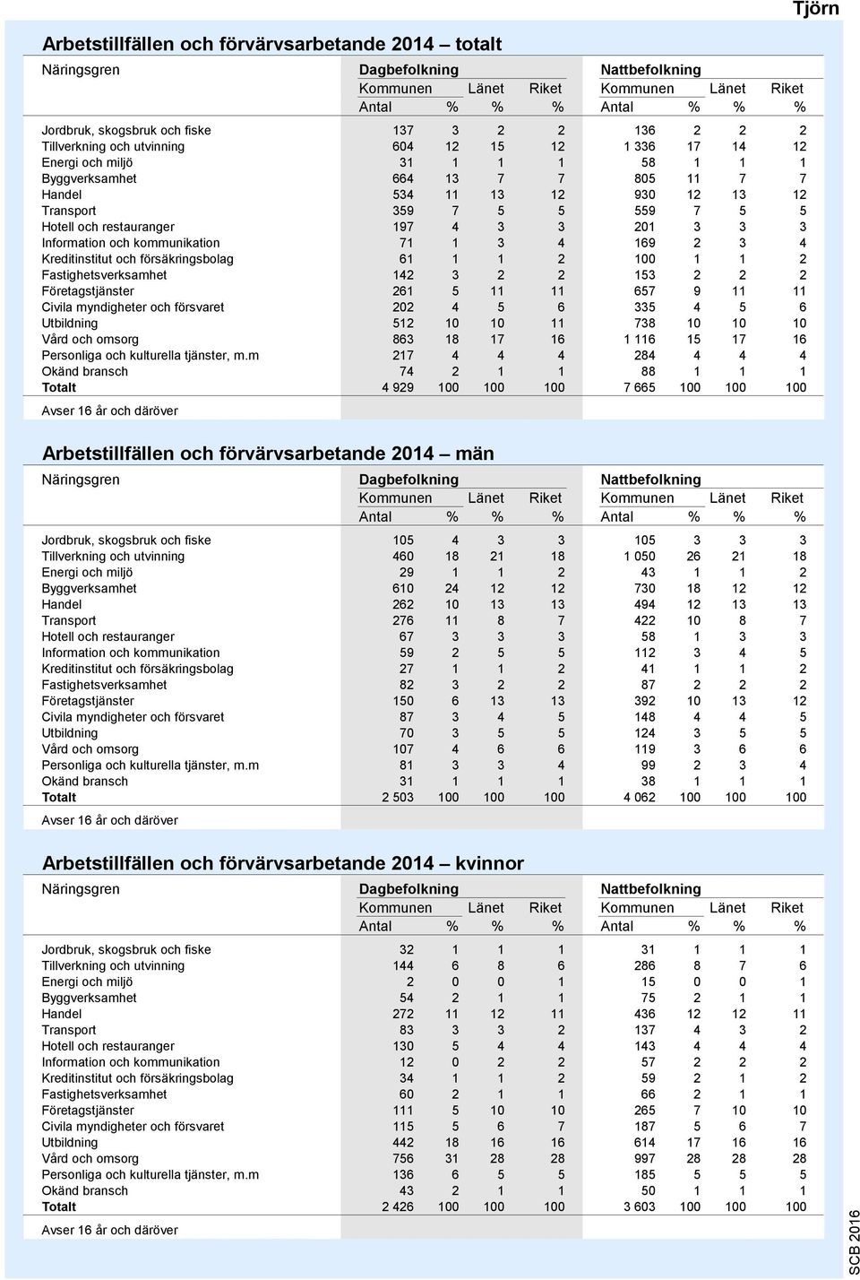 3 201 3 3 3 Information och kommunikation 71 1 3 4 169 2 3 4 Kreditinstitut och försäkringsbolag 61 1 1 2 100 1 1 2 Fastighetsverksamhet 142 3 2 2 153 2 2 2 Företagstjänster 261 5 11 11 657 9 11 11